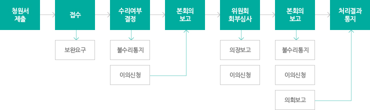 청원의 의의(본문에 내용 있음)