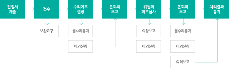 진정의 의의(본문에 내용 있음)