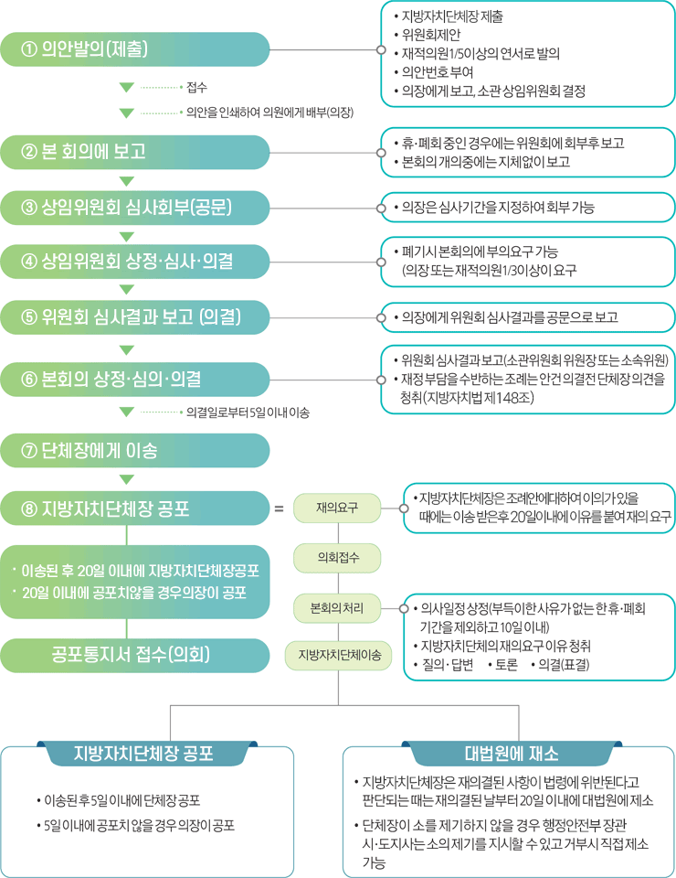 컨의안처리 절차(본문에 내용 있음)